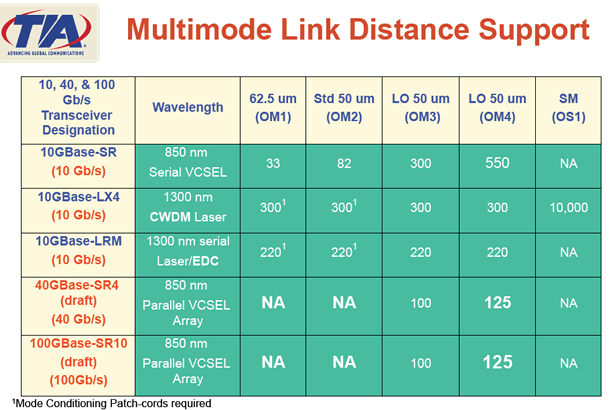 Fiber Optic Cable Distance Chart